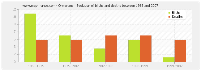 Ormenans : Evolution of births and deaths between 1968 and 2007