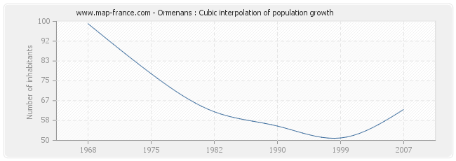 Ormenans : Cubic interpolation of population growth