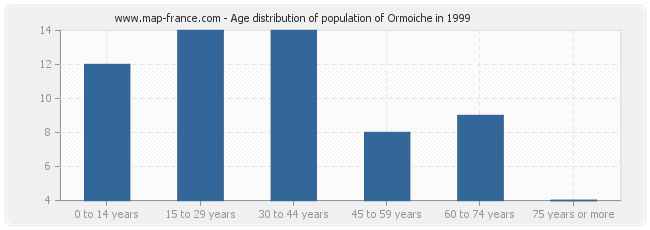 Age distribution of population of Ormoiche in 1999