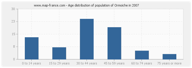 Age distribution of population of Ormoiche in 2007