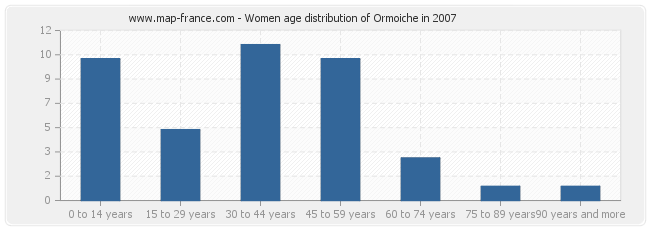 Women age distribution of Ormoiche in 2007