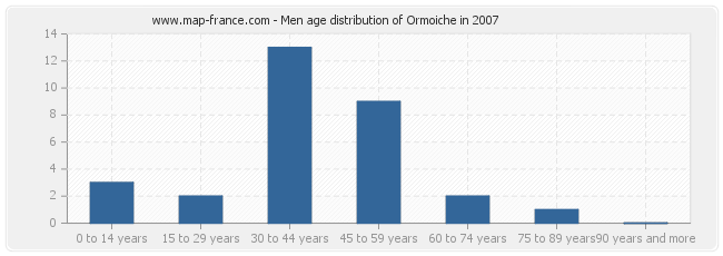 Men age distribution of Ormoiche in 2007
