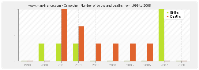 Ormoiche : Number of births and deaths from 1999 to 2008