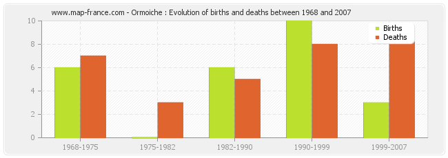 Ormoiche : Evolution of births and deaths between 1968 and 2007