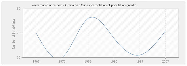 Ormoiche : Cubic interpolation of population growth
