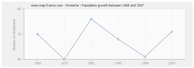 Population Ormoiche