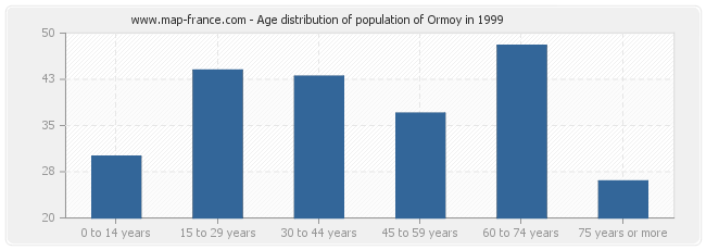 Age distribution of population of Ormoy in 1999