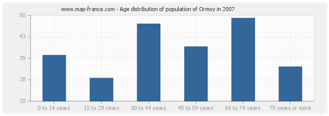 Age distribution of population of Ormoy in 2007