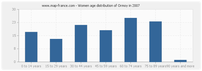 Women age distribution of Ormoy in 2007