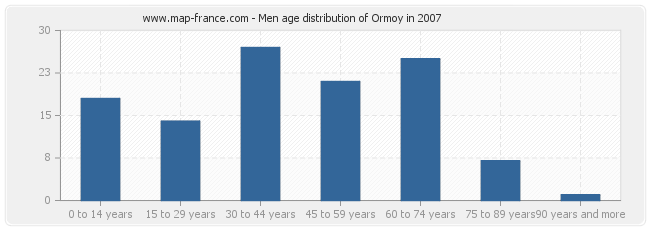 Men age distribution of Ormoy in 2007