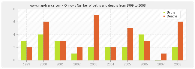 Ormoy : Number of births and deaths from 1999 to 2008