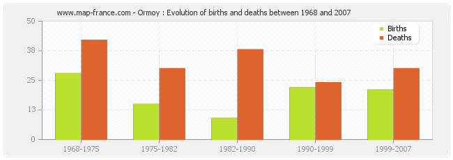 Ormoy : Evolution of births and deaths between 1968 and 2007