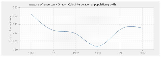 Ormoy : Cubic interpolation of population growth