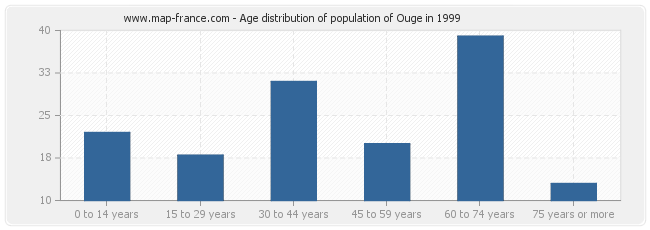 Age distribution of population of Ouge in 1999