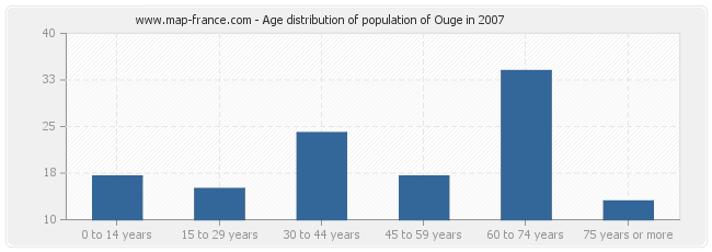 Age distribution of population of Ouge in 2007