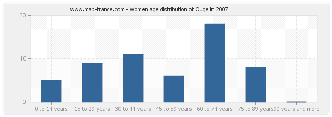Women age distribution of Ouge in 2007