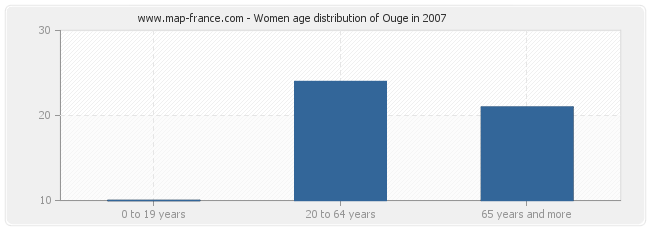 Women age distribution of Ouge in 2007