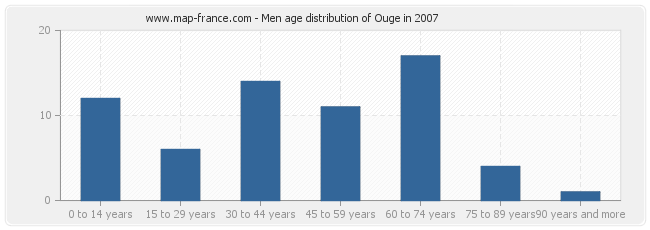 Men age distribution of Ouge in 2007