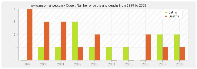 Ouge : Number of births and deaths from 1999 to 2008