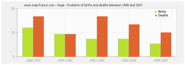Ouge : Evolution of births and deaths between 1968 and 2007