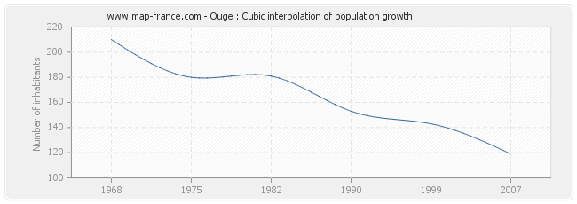 Ouge : Cubic interpolation of population growth