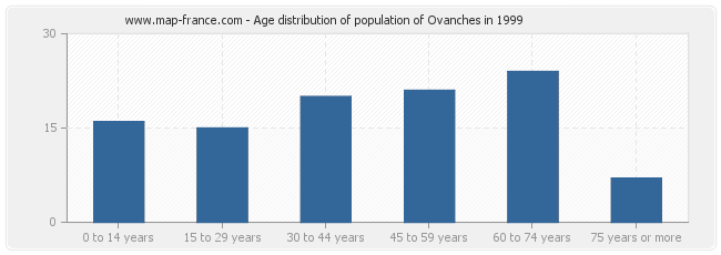 Age distribution of population of Ovanches in 1999