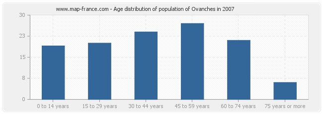 Age distribution of population of Ovanches in 2007