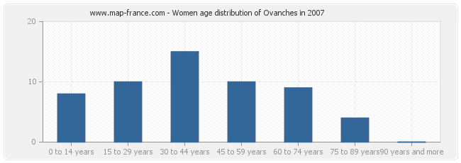 Women age distribution of Ovanches in 2007