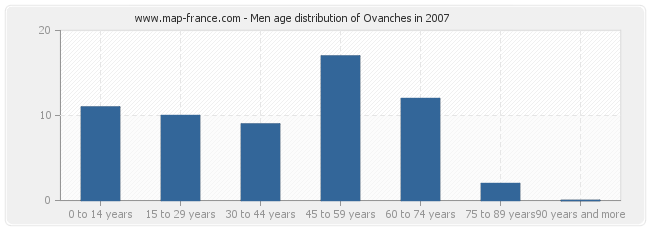 Men age distribution of Ovanches in 2007