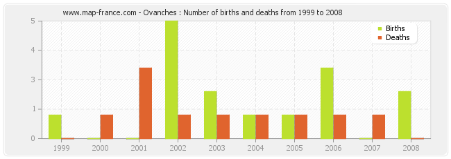 Ovanches : Number of births and deaths from 1999 to 2008