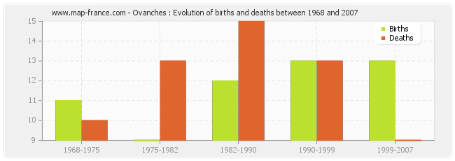 Ovanches : Evolution of births and deaths between 1968 and 2007
