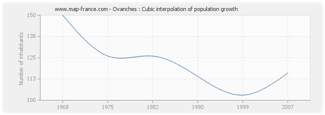 Ovanches : Cubic interpolation of population growth