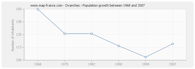 Population Ovanches