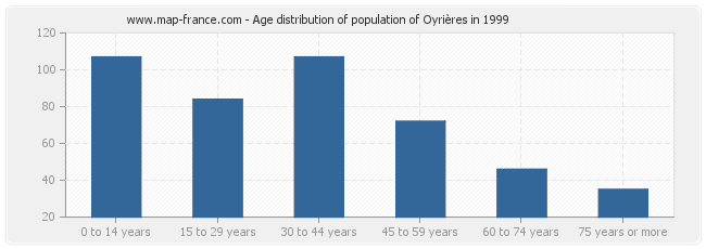Age distribution of population of Oyrières in 1999