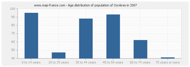 Age distribution of population of Oyrières in 2007