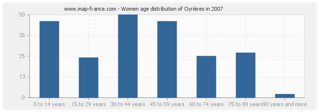 Women age distribution of Oyrières in 2007