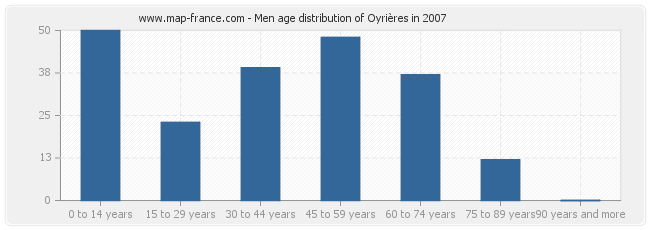 Men age distribution of Oyrières in 2007