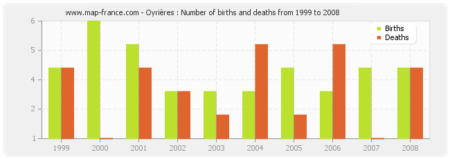 Oyrières : Number of births and deaths from 1999 to 2008