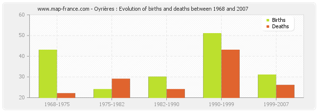 Oyrières : Evolution of births and deaths between 1968 and 2007