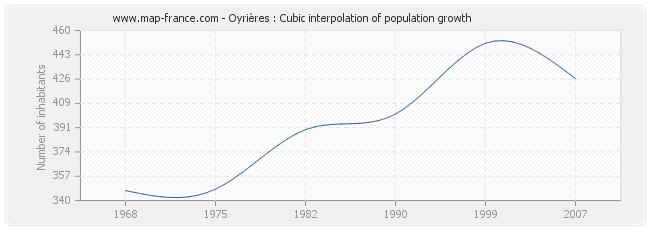 Oyrières : Cubic interpolation of population growth