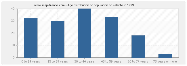Age distribution of population of Palante in 1999