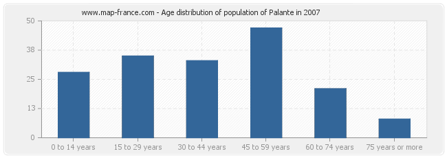 Age distribution of population of Palante in 2007