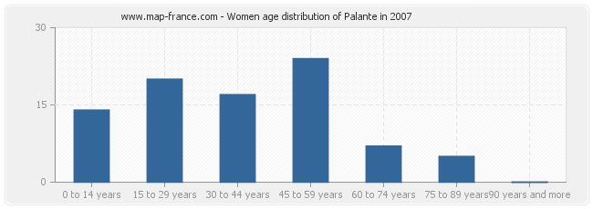 Women age distribution of Palante in 2007