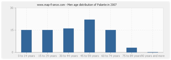 Men age distribution of Palante in 2007