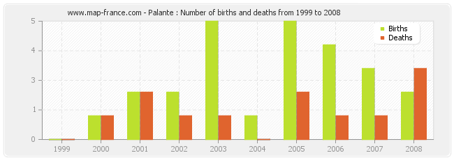 Palante : Number of births and deaths from 1999 to 2008