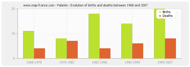 Palante : Evolution of births and deaths between 1968 and 2007
