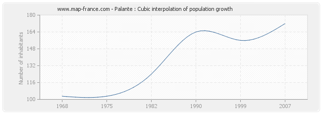 Palante : Cubic interpolation of population growth