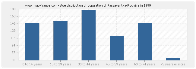 Age distribution of population of Passavant-la-Rochère in 1999