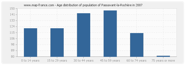 Age distribution of population of Passavant-la-Rochère in 2007