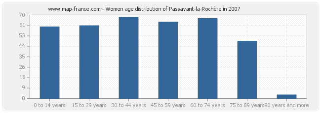 Women age distribution of Passavant-la-Rochère in 2007